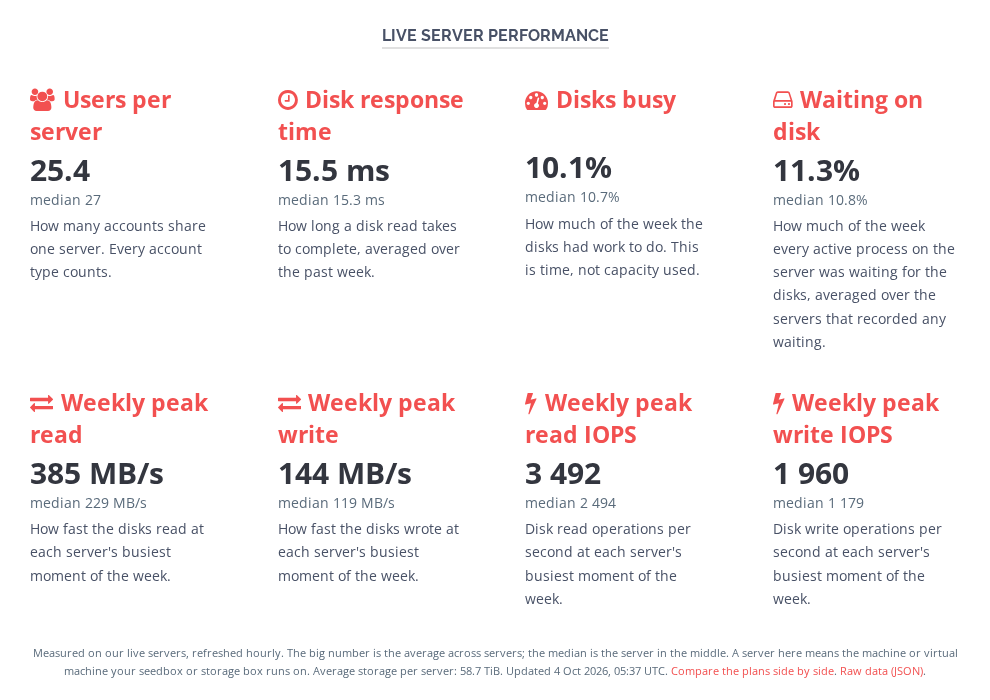 The live server performance block on the M10G seedbox page