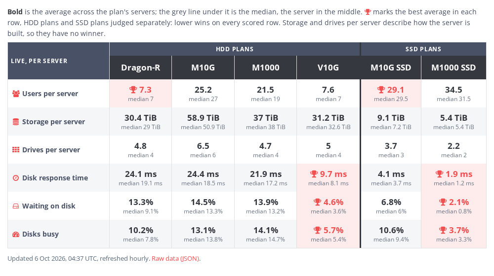 Comparison table with the average and median per plan for users, storage, drives, disk response time, disk waits and how busy the disks are, with the best HDD and SSD plan marked on each performance figure