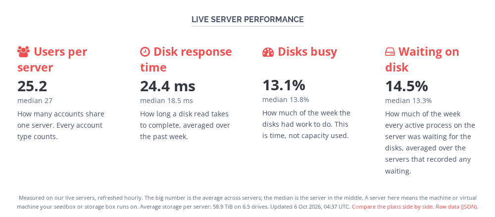 The live server performance block on the M10G seedbox page