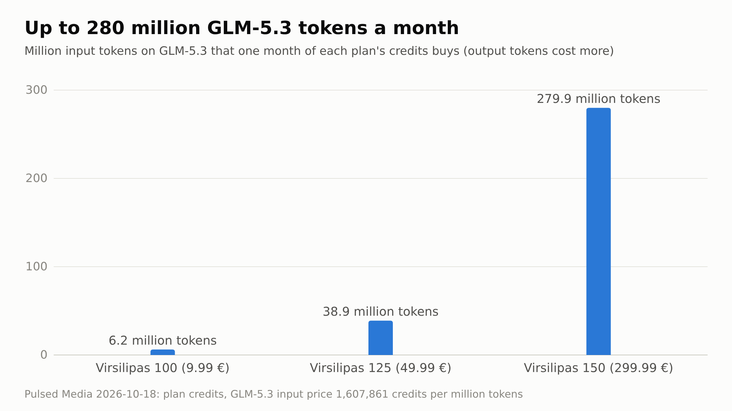 Bar chart: one month of credits buys 6.2 million GLM-5.3 input tokens on Virsilipas 100, 46.6 million on Virsilipas 150 and 373.2 million on Virsilipas 200
