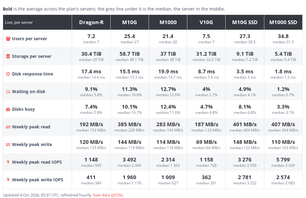 Comparison table with the average and median per plan for users, storage, disk response time, disk waits and weekly peaks