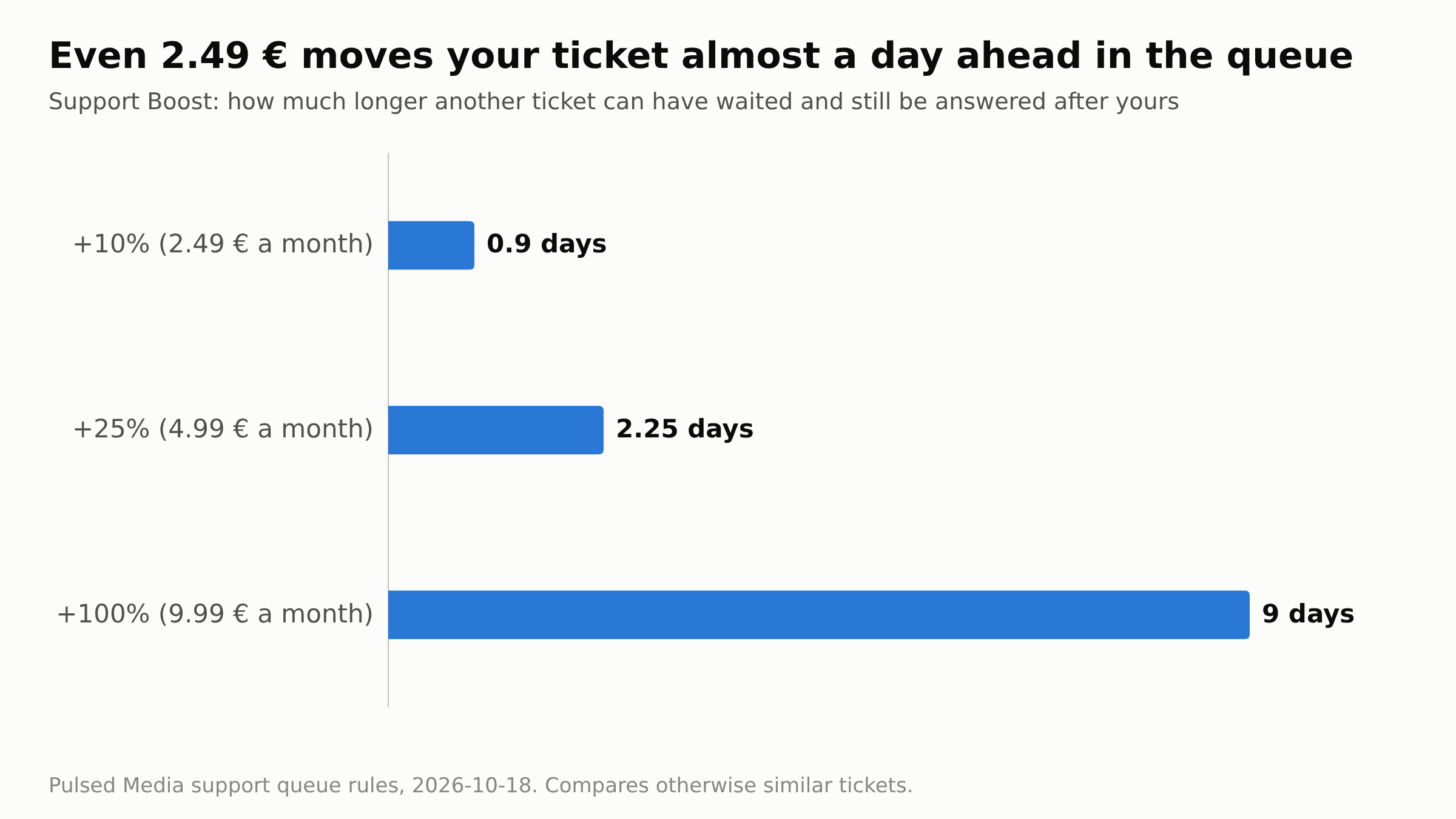 Bar chart: how much longer other tickets can have waited and still be answered after yours, 0.9 days for +10%, 2.25 days for +25%, 9 days for +100%