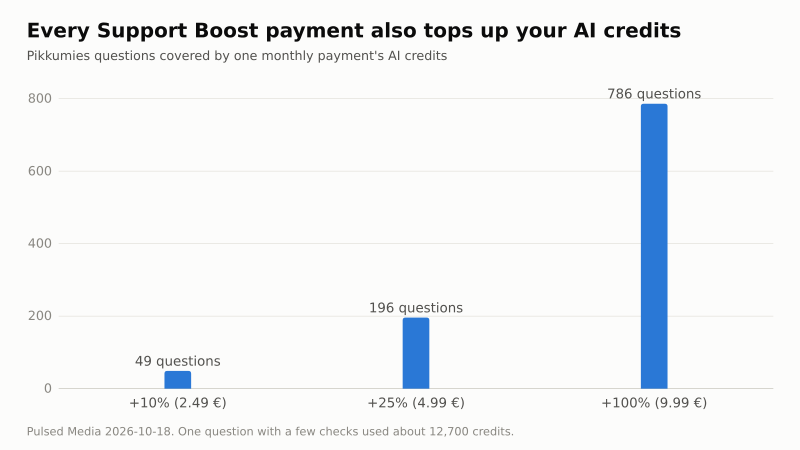 The AI credits from one monthly Support Boost payment cover about 49 Pikkumies questions at +10%, 196 at +25% and 786 at +100%.